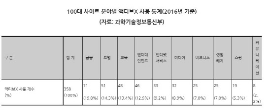 100대 사이트 분야별 액티브X 사용통계(2016년 기준)<고용진 더불어민주당 의원실 제공>